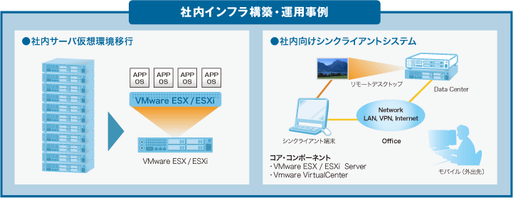 社内インフラ構築・運用事例